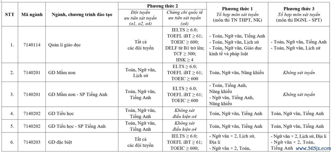 Trường đại học Sư phạm Hà Nội mở 5 ngành mới - Ảnh 2.